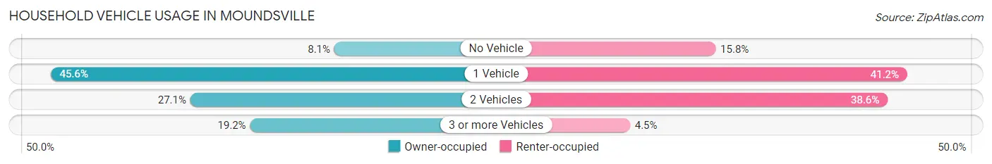 Household Vehicle Usage in Moundsville