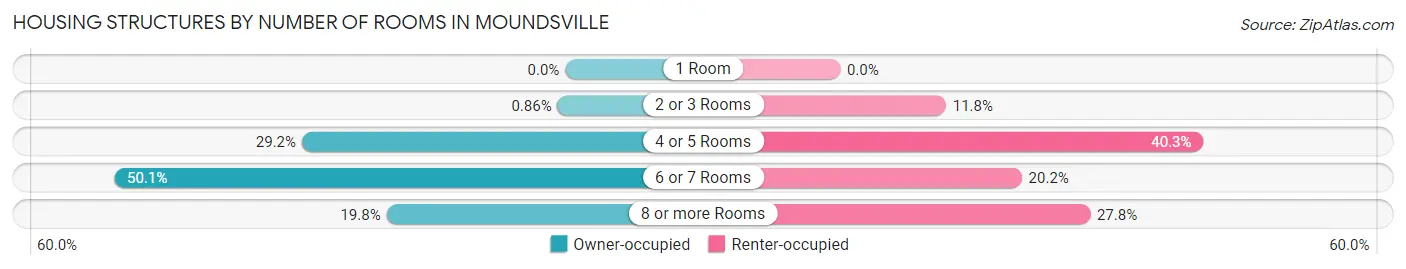 Housing Structures by Number of Rooms in Moundsville