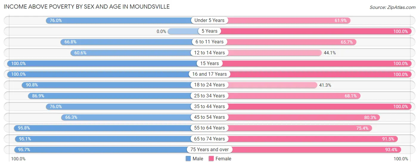 Income Above Poverty by Sex and Age in Moundsville