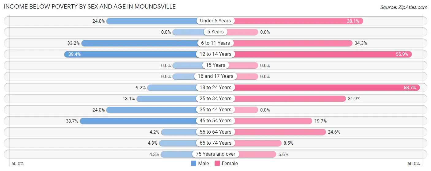 Income Below Poverty by Sex and Age in Moundsville