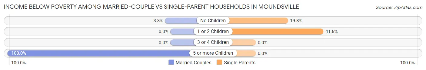 Income Below Poverty Among Married-Couple vs Single-Parent Households in Moundsville