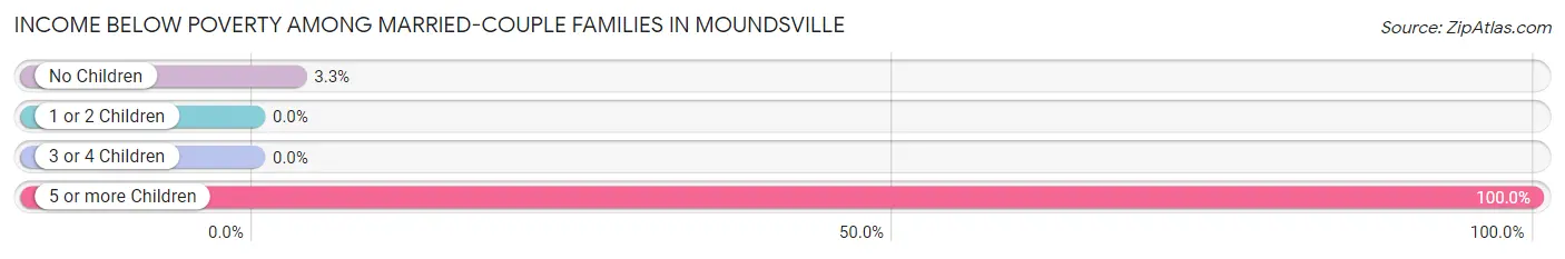 Income Below Poverty Among Married-Couple Families in Moundsville