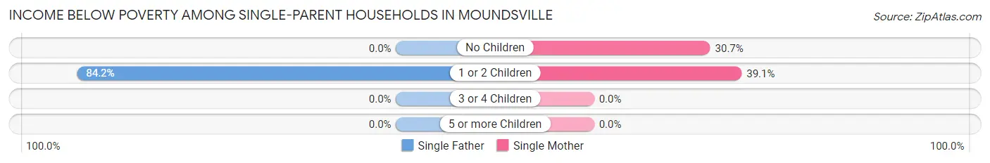 Income Below Poverty Among Single-Parent Households in Moundsville