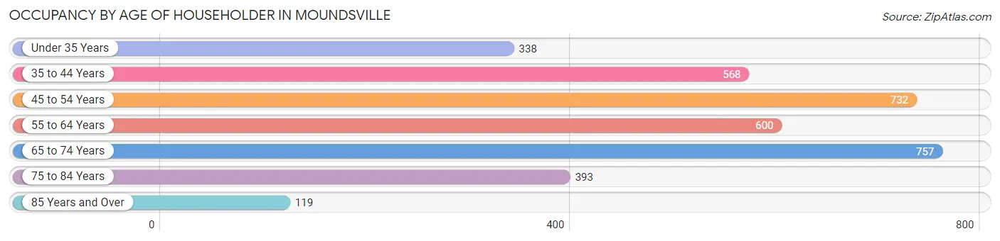 Occupancy by Age of Householder in Moundsville