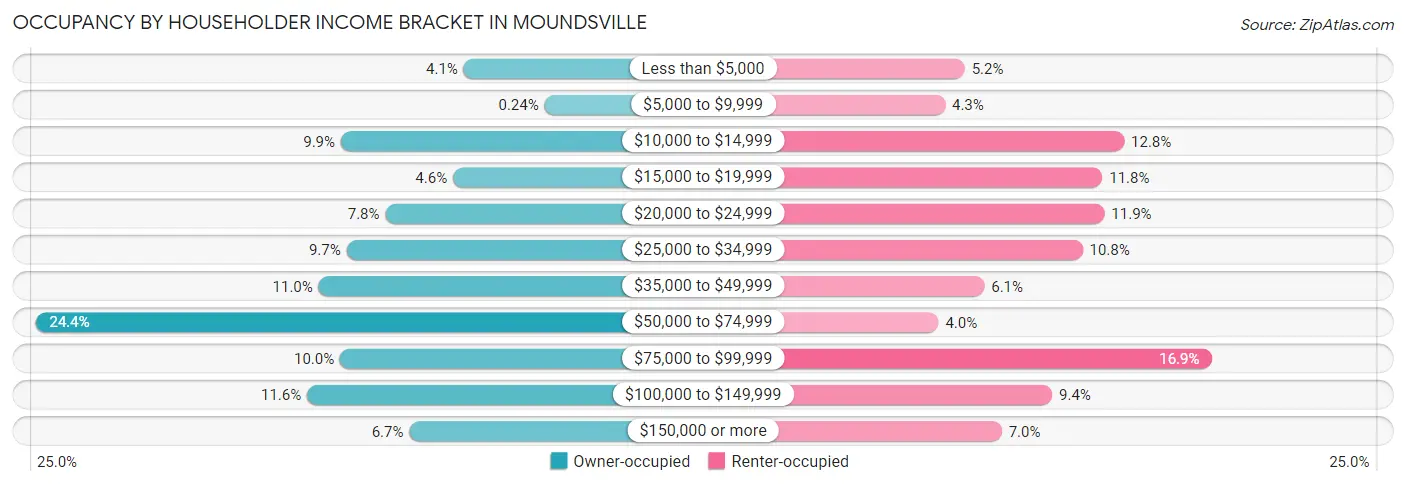 Occupancy by Householder Income Bracket in Moundsville