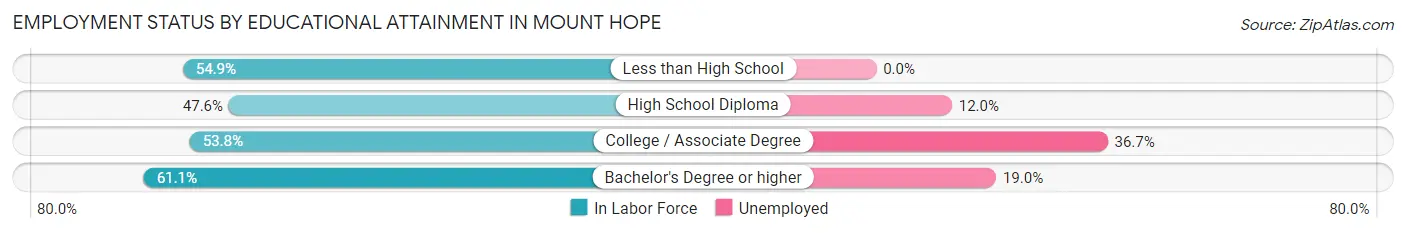 Employment Status by Educational Attainment in Mount Hope
