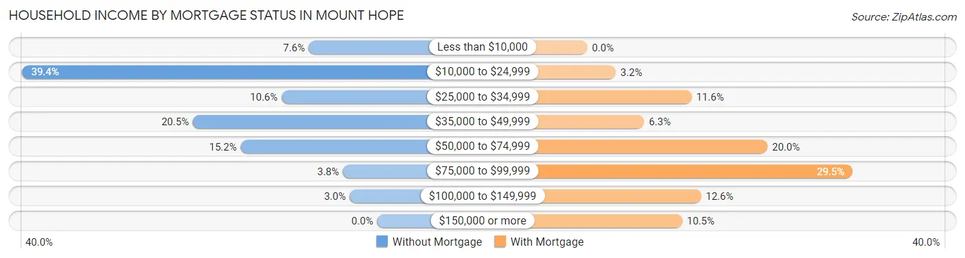 Household Income by Mortgage Status in Mount Hope