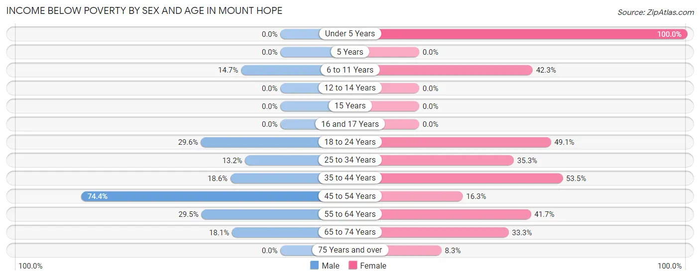 Income Below Poverty by Sex and Age in Mount Hope