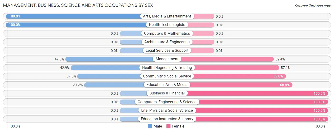 Management, Business, Science and Arts Occupations by Sex in Mount Hope