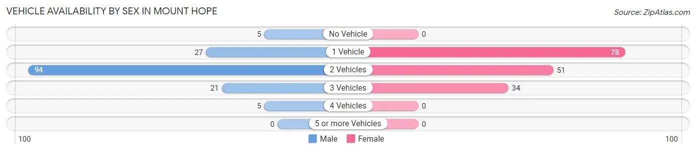 Vehicle Availability by Sex in Mount Hope