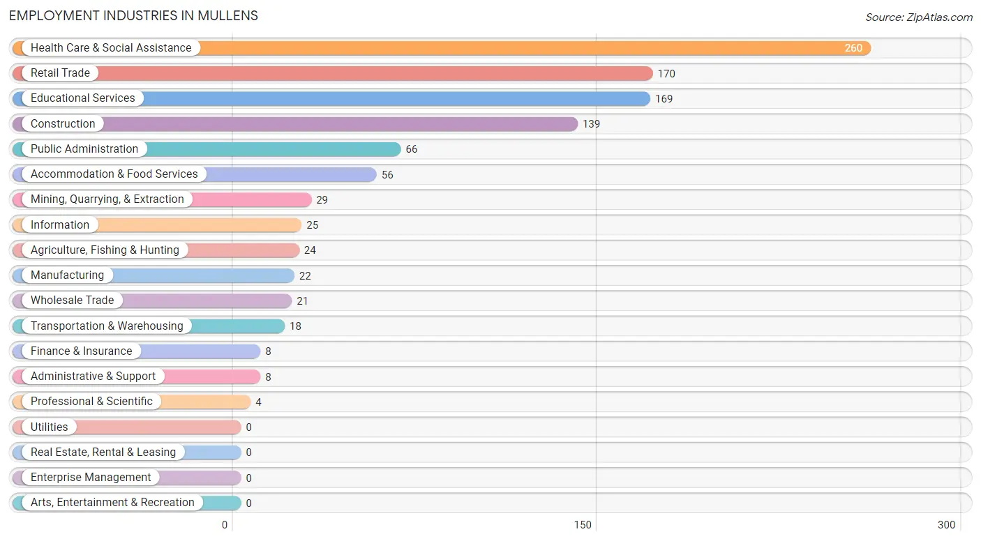 Employment Industries in Mullens