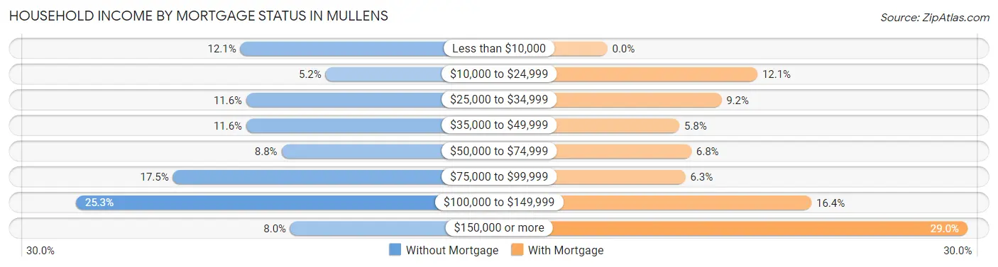 Household Income by Mortgage Status in Mullens