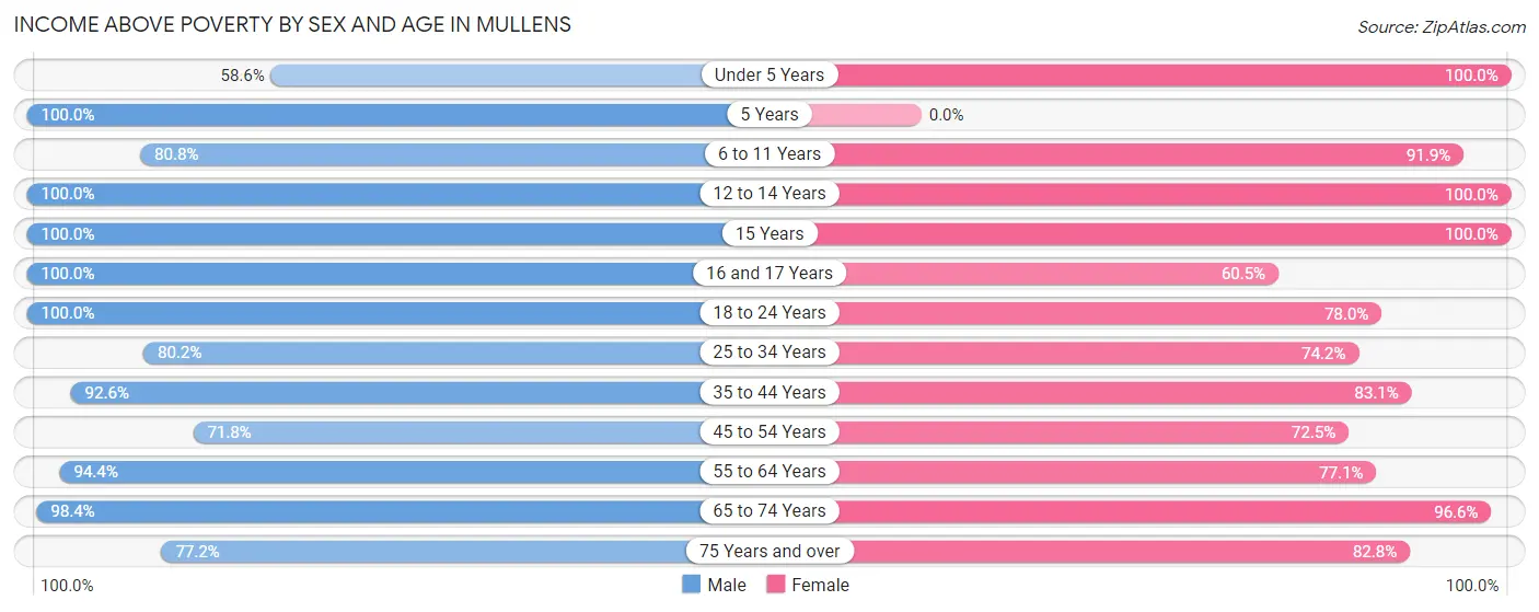 Income Above Poverty by Sex and Age in Mullens