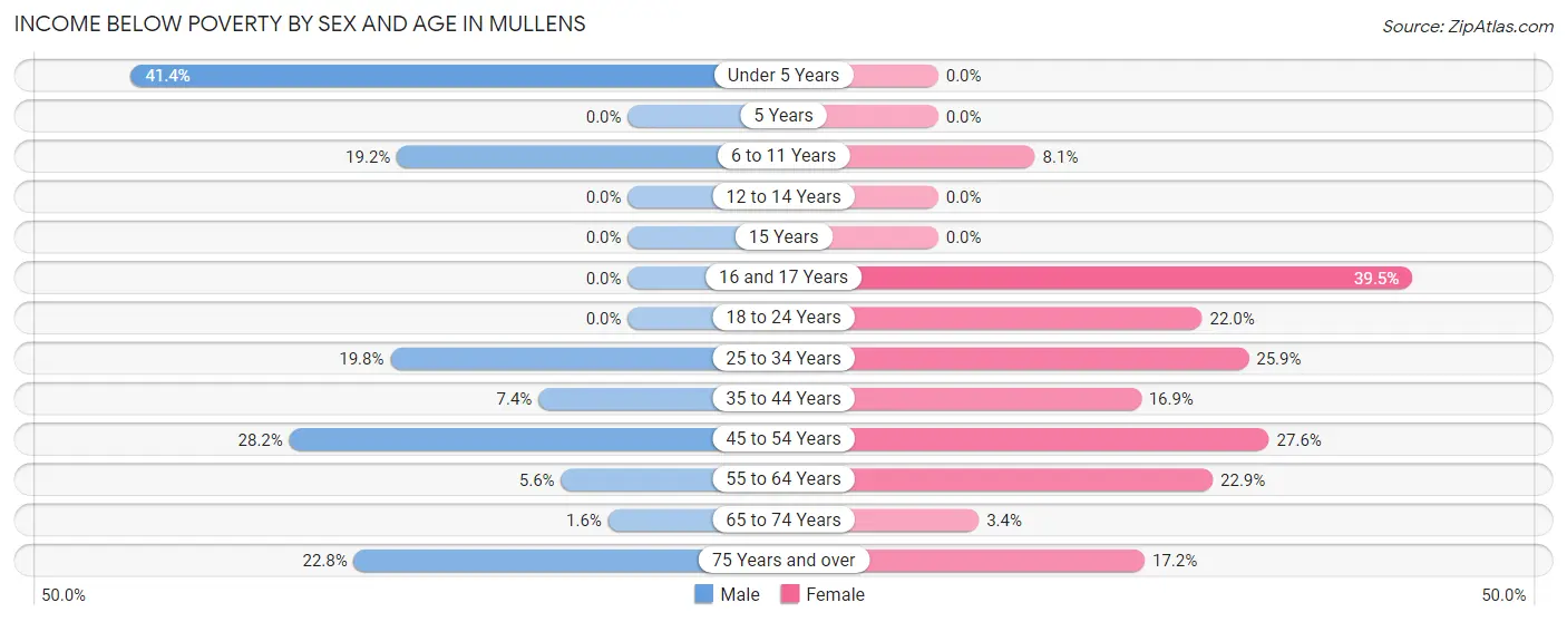 Income Below Poverty by Sex and Age in Mullens