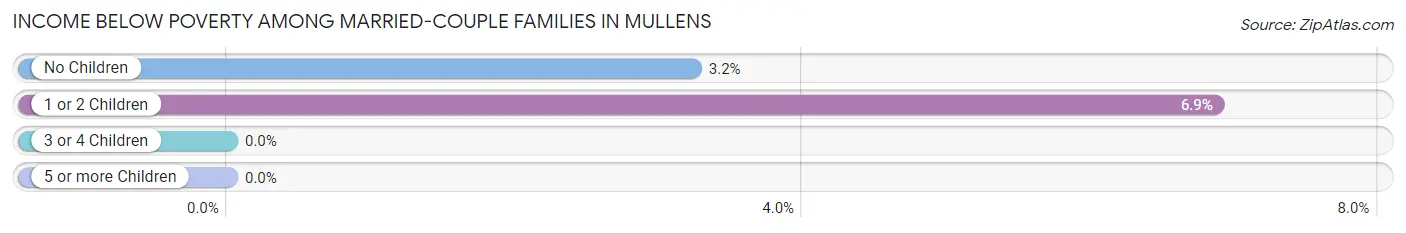 Income Below Poverty Among Married-Couple Families in Mullens