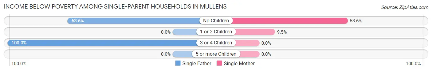 Income Below Poverty Among Single-Parent Households in Mullens