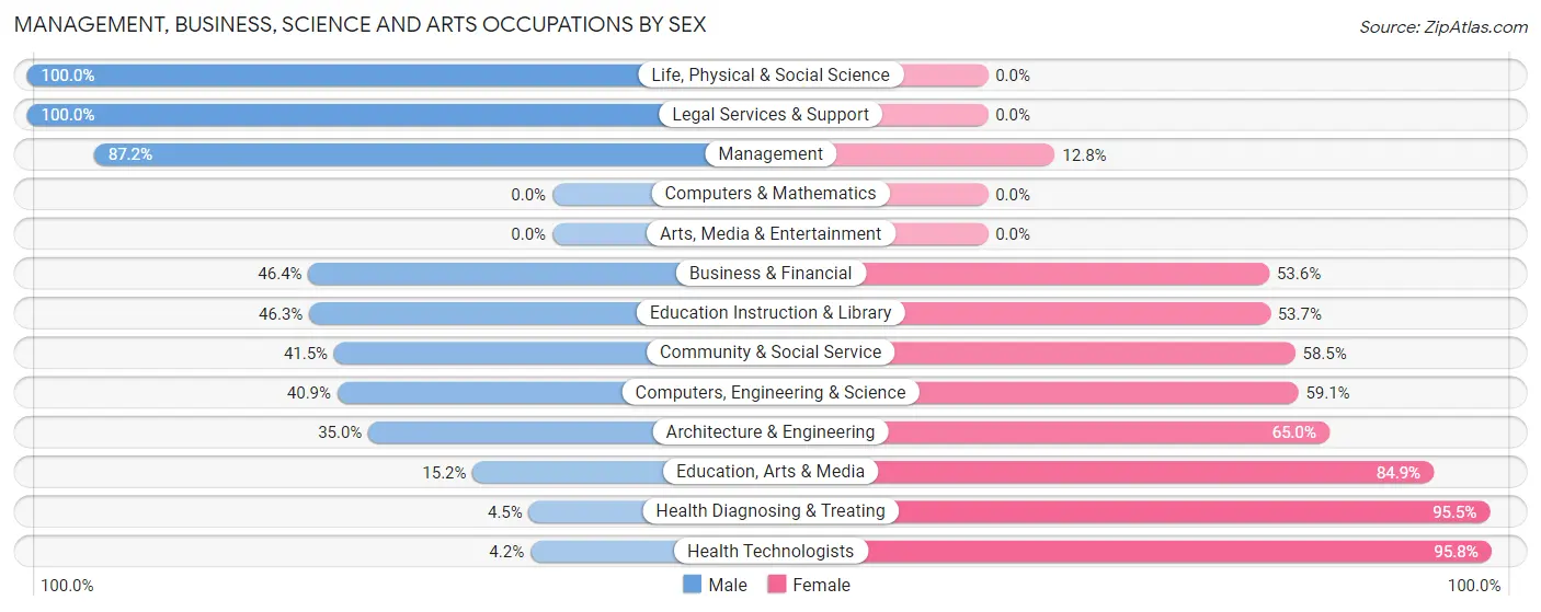 Management, Business, Science and Arts Occupations by Sex in Mullens