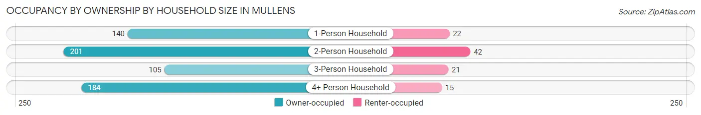 Occupancy by Ownership by Household Size in Mullens