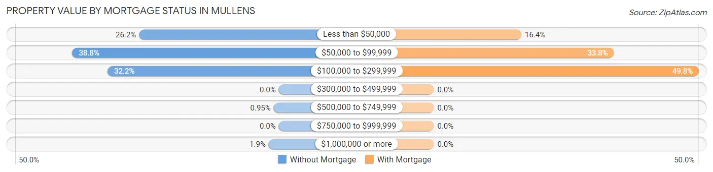 Property Value by Mortgage Status in Mullens
