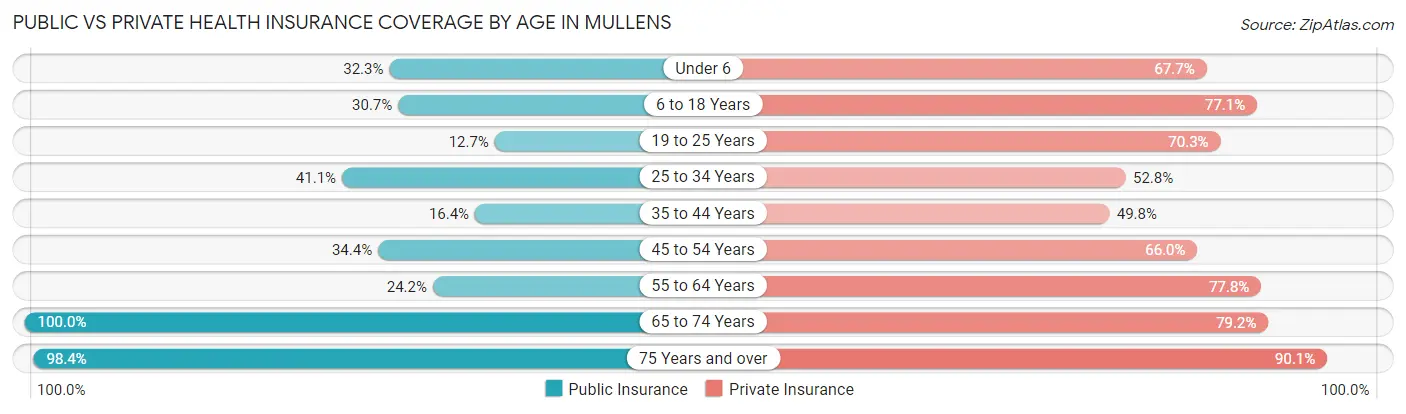 Public vs Private Health Insurance Coverage by Age in Mullens