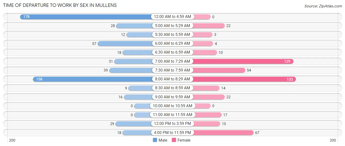 Time of Departure to Work by Sex in Mullens