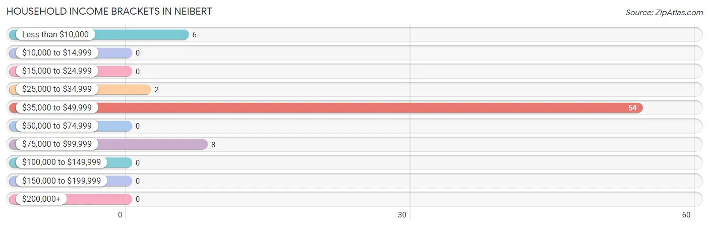Household Income Brackets in Neibert