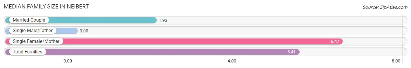 Median Family Size in Neibert