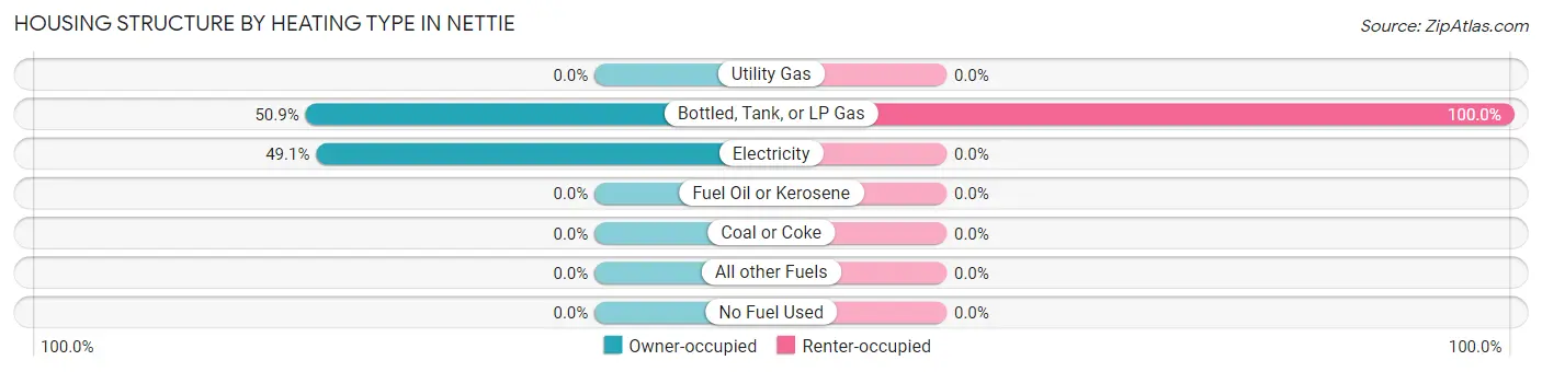 Housing Structure by Heating Type in Nettie