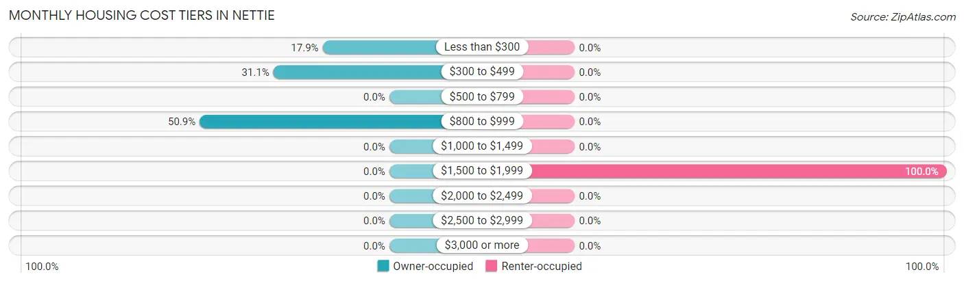 Monthly Housing Cost Tiers in Nettie