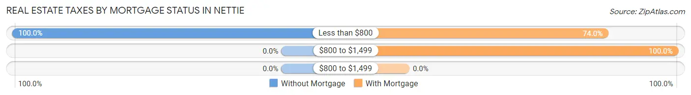 Real Estate Taxes by Mortgage Status in Nettie