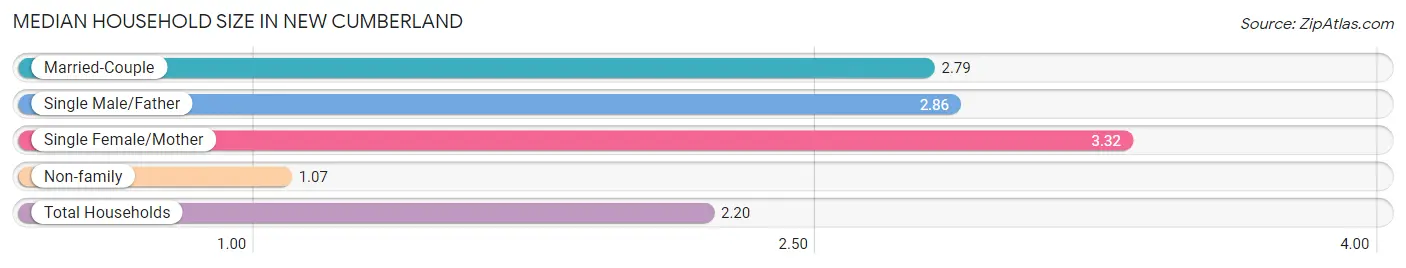 Median Household Size in New Cumberland