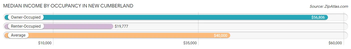 Median Income by Occupancy in New Cumberland