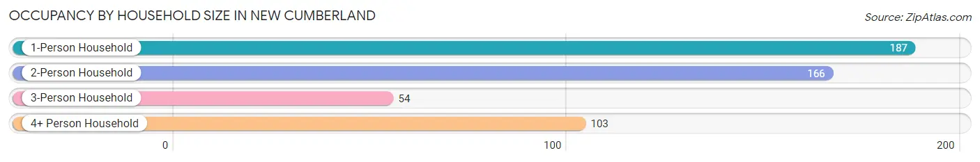 Occupancy by Household Size in New Cumberland