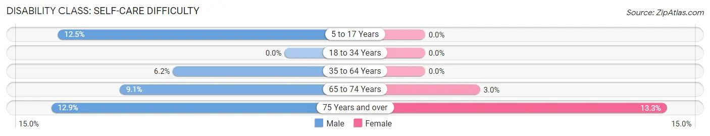 Disability in New Cumberland: <span>Self-Care Difficulty</span>