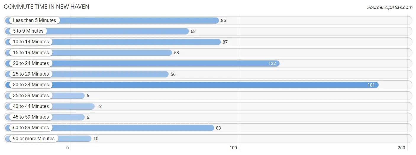 Commute Time in New Haven