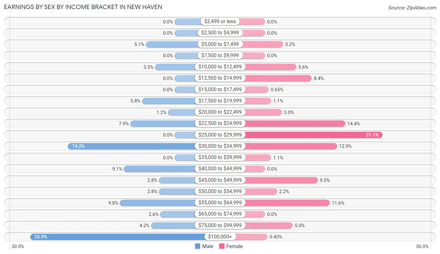 Earnings by Sex by Income Bracket in New Haven