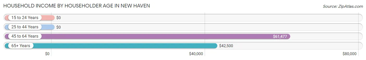 Household Income by Householder Age in New Haven