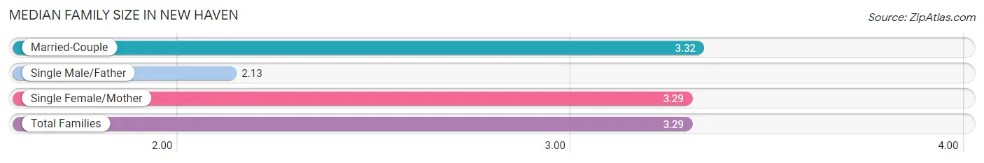 Median Family Size in New Haven