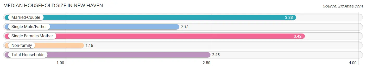 Median Household Size in New Haven