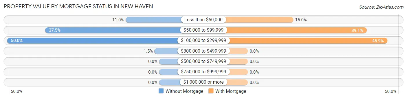 Property Value by Mortgage Status in New Haven
