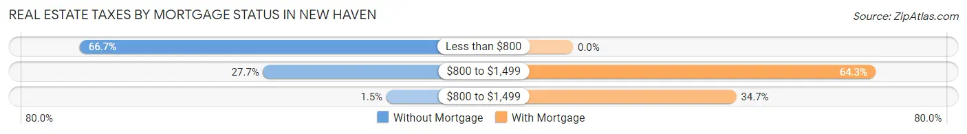 Real Estate Taxes by Mortgage Status in New Haven