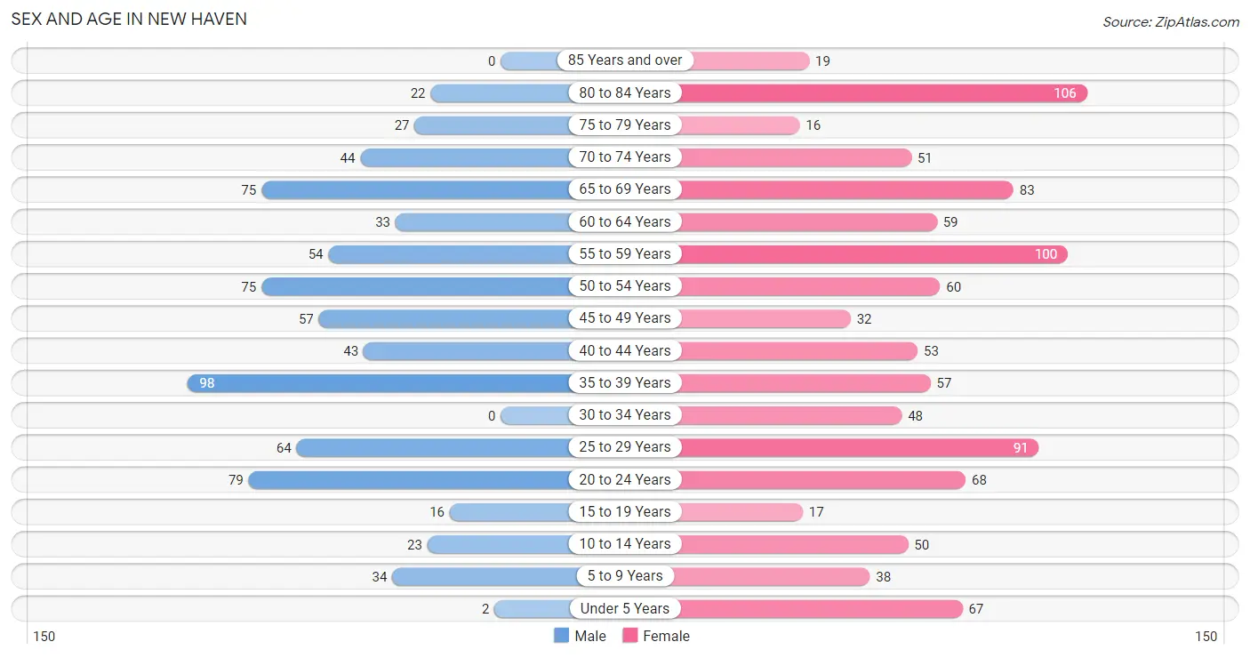 Sex and Age in New Haven