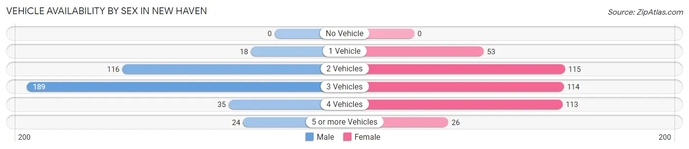 Vehicle Availability by Sex in New Haven