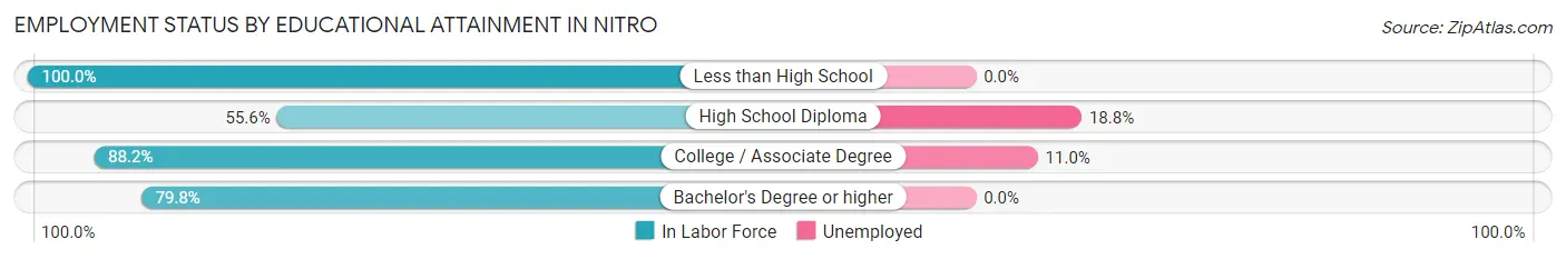 Employment Status by Educational Attainment in Nitro