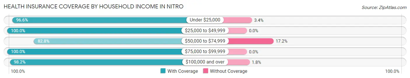 Health Insurance Coverage by Household Income in Nitro