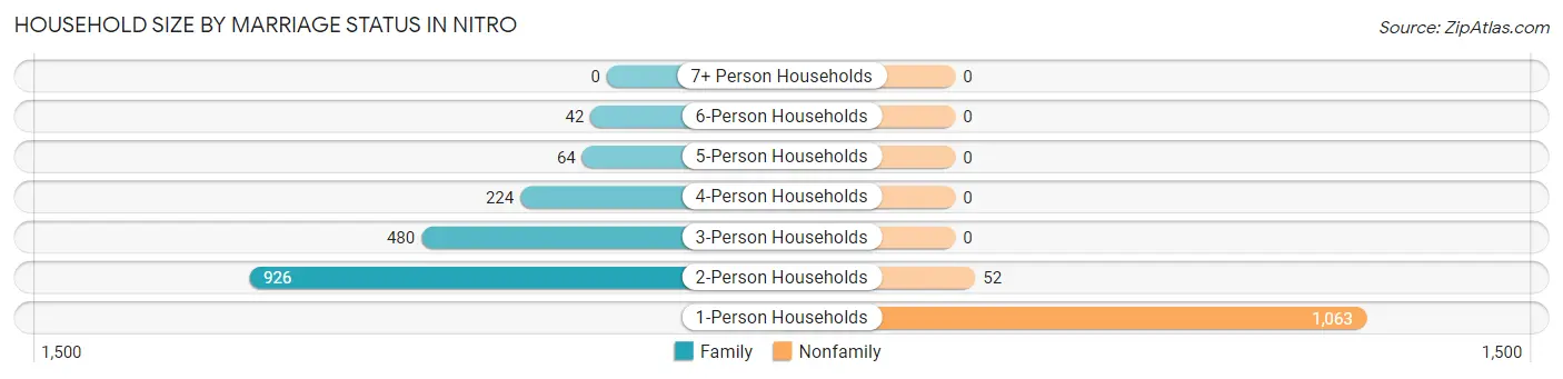 Household Size by Marriage Status in Nitro
