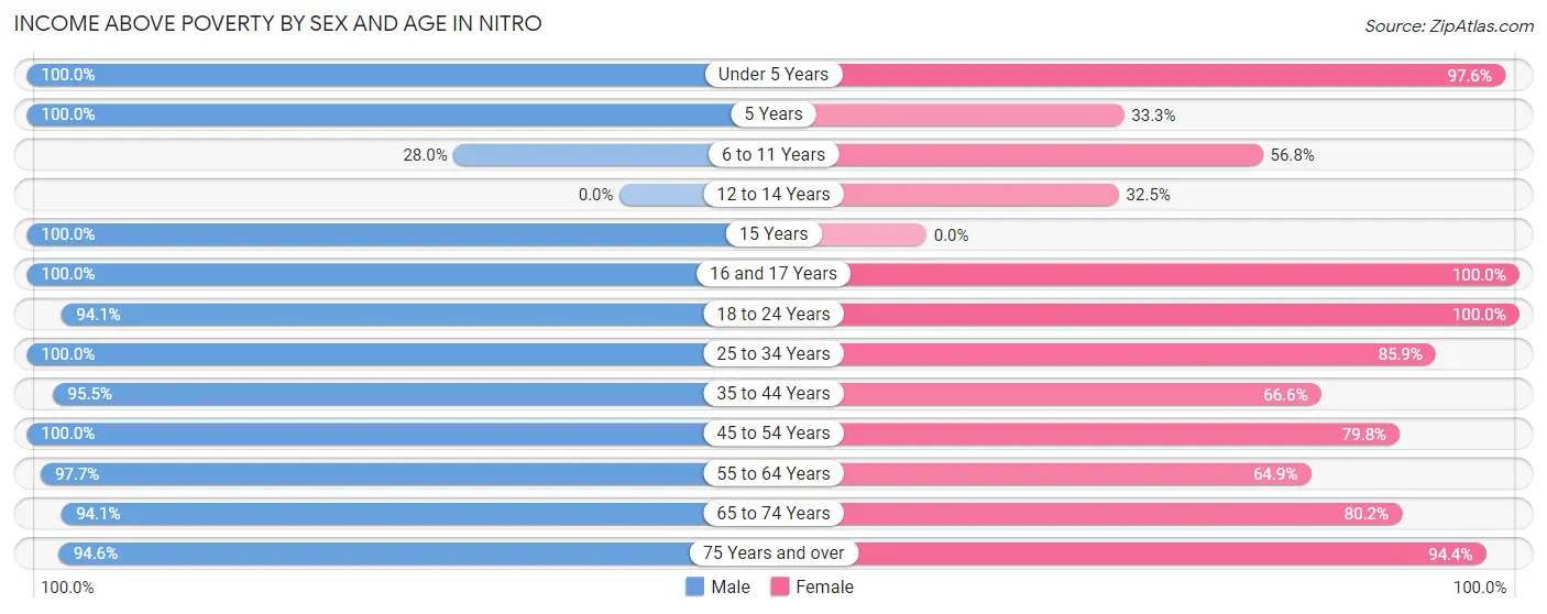Income Above Poverty by Sex and Age in Nitro