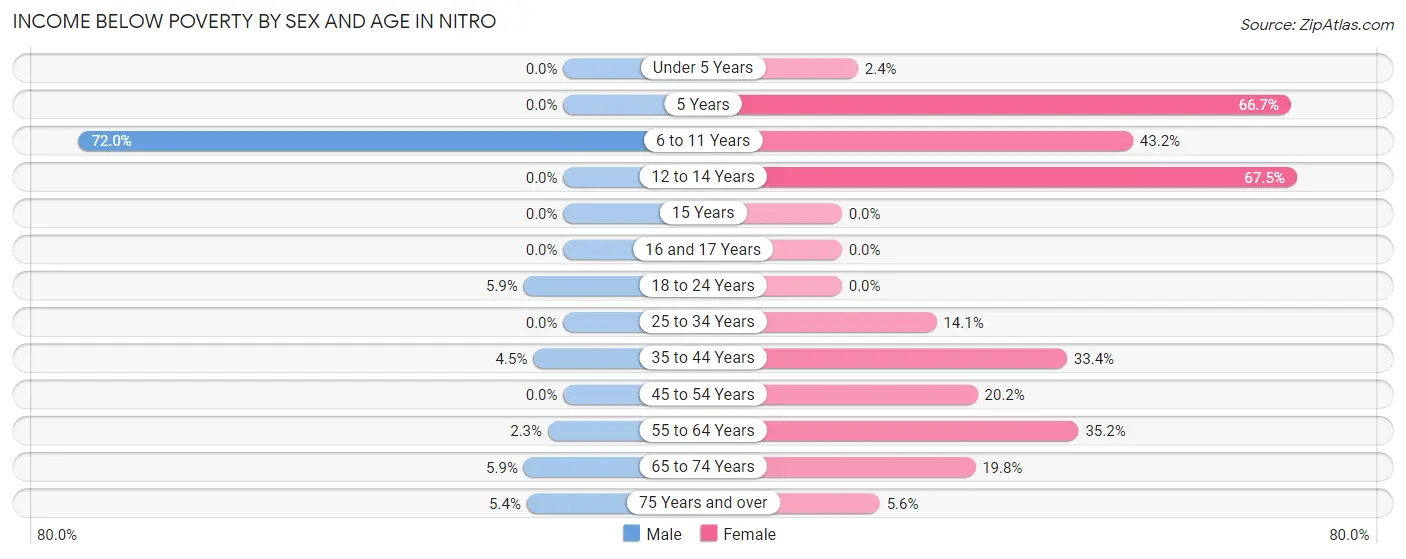 Income Below Poverty by Sex and Age in Nitro