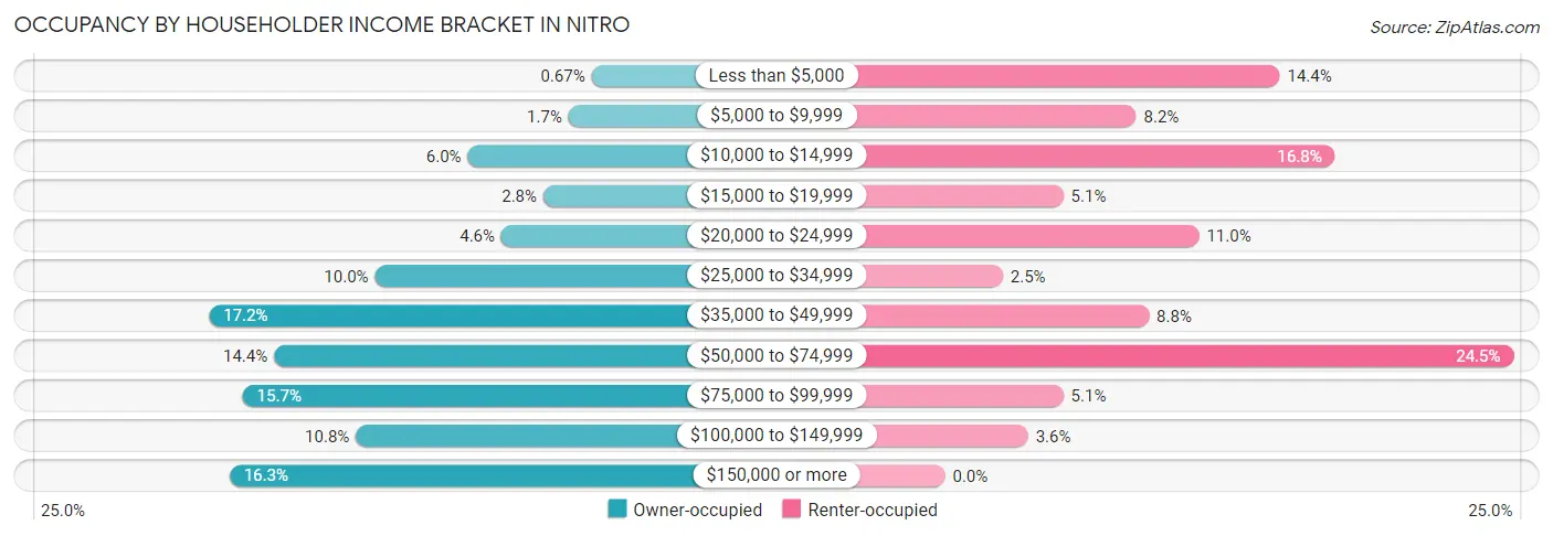 Occupancy by Householder Income Bracket in Nitro