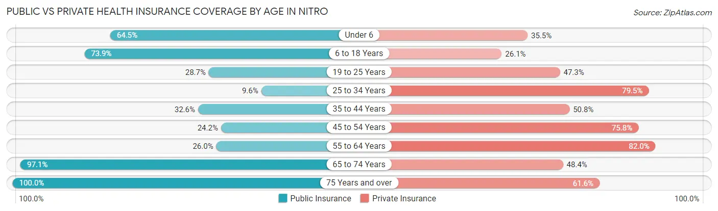 Public vs Private Health Insurance Coverage by Age in Nitro